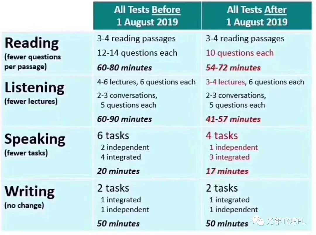 TOEFL新政后阅读和听力的评分标准